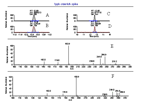 Chromatograms and Mass Spectra as described below