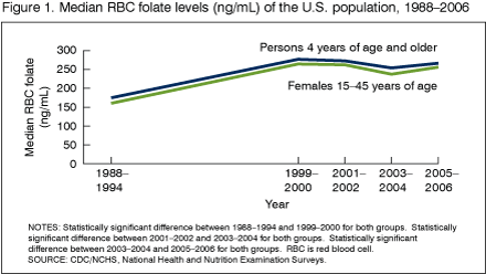 Figure 1 is a line graph showing the median red blood cell folate levels of the U.S. population 4 years and older and those of U.S. females 15-45 years of age between 1988 and 2006. 
