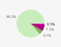 Pie chart: in table form below