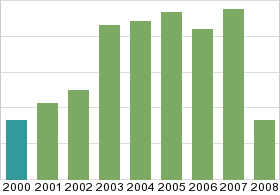 Bar chart: in table form below