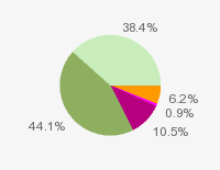 Pie chart: in table form below