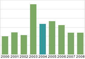 Bar chart: in table form below