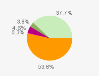 Pie chart: in table form below