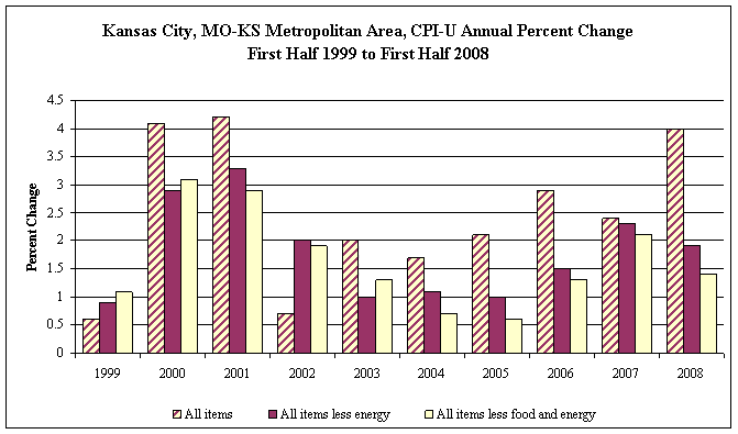 Kansas City, MO-KS Metropolitan Area CPI-U Annual Percent Change