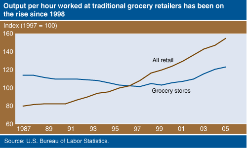 Chart:  Output per hour worked at traditional grocery retailers has been on the rise since 1998