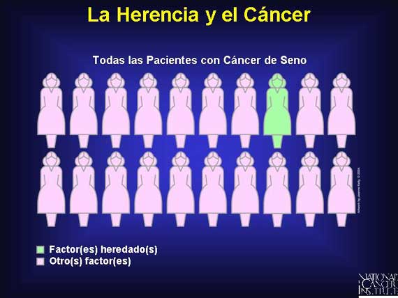 La Herencia y el Cáncer