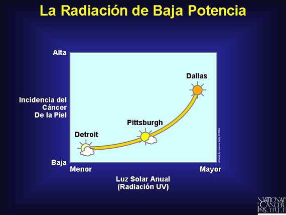 La Radiación de Baja Potencia