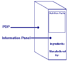Box with the PDP and Information Panel indicated.