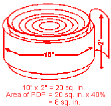 Sample cylindrical can with a height of 2 inches and circumference of 10 inches; 10 inches times 2 inches equals twenty square inches. Area of PDP is 40 percent of 20 square inches which equals 8 square inches.