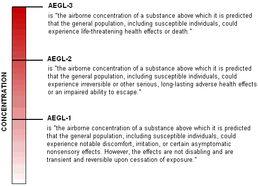 AEGL-1 is a detection or mild effects threshold. AEGL-2 is an escape impairment threshold. AEGL-3 is a life-threatening effects threshold.