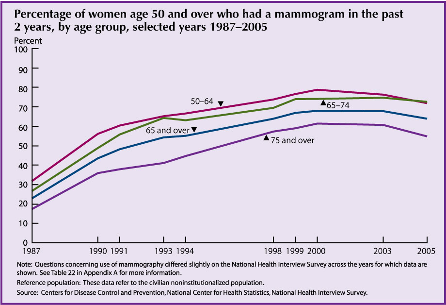 This chart for Indicator 22 – Mammography – shows that the percent of women over 65 who have had a mammography in the previous two years more almost tripled from 1987 to 2005.