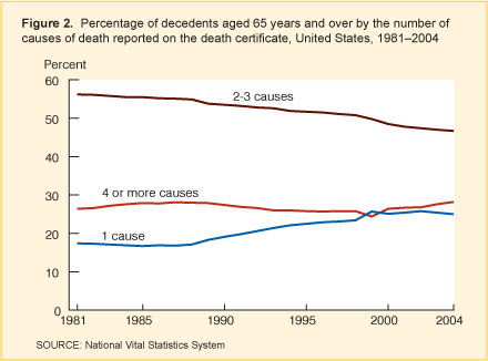 Figure 2. This line chart has three lines; they show the percentage of decedents age 65 and over by the number of causes of death reported on the death certificate. The chart has years 1981 to 2004 as its axis. Three lines represent death certificates with 1, 2 or 3, and 4 causes reported.