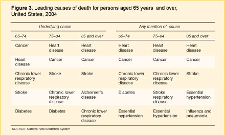Figure 3. This diagram shows leading causes of death in the year of 2004. The first part of the diagram shows leading causes of death underlying cause of death. The second part of the diagram shows leading causes of death as any mention of cause on the death certificate. In both parts leading causes presented for decedents age from 65 to 74, from 75 to 84, and 85 and over. 