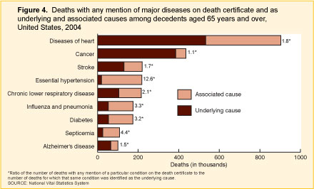 Figure 4. This horizontal bar chart presents number of deaths for selected causes. Each bar comprises of deaths with disease as underlying cause of death and as associated cause. The number next to each bar presents a ratio of the number of deaths with any mention of a particular condition on the death certificate to the number of deaths for which that same condition was identified as the underlying cause.