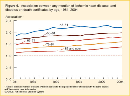 Figure 6. This line chart has five lines; they show association between any mention of ischemic heart disease and diabetes on death certificates between 1981 and 2004. Six lines represent deaths among persons between ages 45 and 54, 55 and 64, 65 and 74, 75 and 84, and 85 and over. The chart has years 1981 to 2004 as its axis. The association is the ratio of observed number of deaths with both causes to the expected number of deaths with the same causes if the causes were independent.