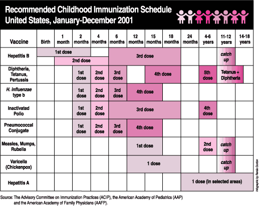 Recommended Childhood Immunization Schedule.