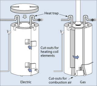 Illustration showing insulation jackets for electric and gas water heater. The electric water heater has cut-outs in the insulation for the heating coil elements, and the gas heater has cut-outs for combustion air. The insulation placed on top of the heaters has cut-outs for the heat trap pipes.