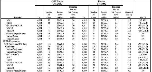 table 12 cont'd - Table 12 (Table 11-15 in Reference P015) shows analyses of population impact with respect to EGLs (caused by vaccine and/or non-vaccine HPV types) in the RMITT-2, MITT-2, and MITT-3 populations.