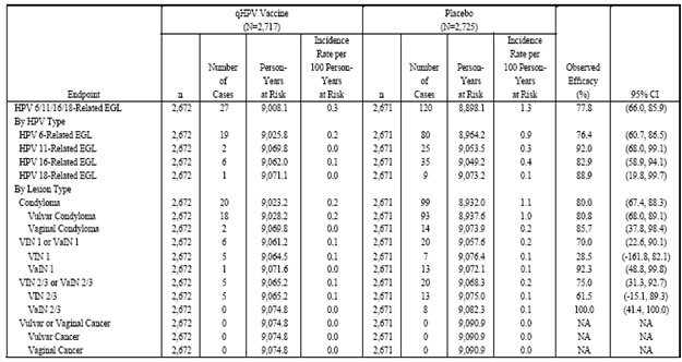 Table 8 summarize the results of the efficacy analyses with respect to HPV 6-, HPV 11-, HPV 16-, or HPV 18-related EGLs, overall, by HPV type, and by lesion type, in the MITT-2 and the MITT-3 population, respectively.