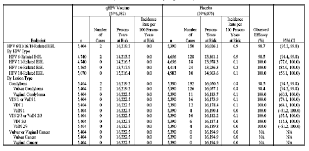 Table 9 presents the analysis of the impact of administration of GARDASIL on the rates of HPV 6-, HPV 11-, HPV 16-, or HPV 18-related EGLs in the PPE population. Analyses of the impact of GARDASIL on the combined incidence of HPV 16- and HPV 18-related VIN 2/3 or VaIN 2/3 are presented.