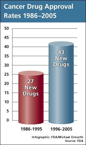 link to description of chart on cancer drug approval rates