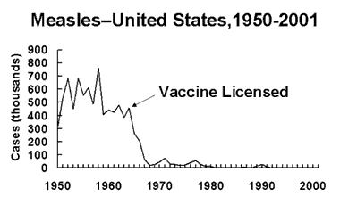 A graph showing the reported incidence of measles from 1950 to the present. There were periodic peaks and valleys throughout the years, but the real, permanent drop coincided with the licensure and wide use of measles vaccine beginning in 1963.