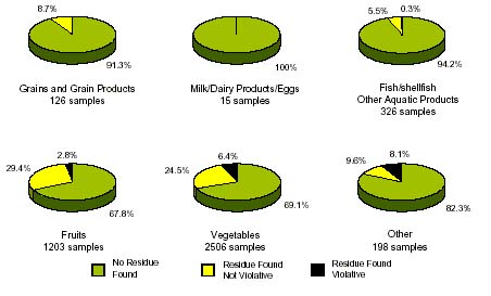 piechart of data, link to long description