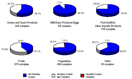 Pie charts of results, linked to a table of the data.