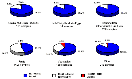 Pie charts of results, linked to a table of the data.