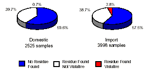 Pie chart comparison of domestic and import data linked to a table of the data.