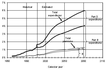 Figure II.F1 shows past and projected total SMI expenditures and premium income as a percentage of the Gross Domestic Product (GDP) under the intermediate assumptions. Annual SMI expenditures grew from about 1.2 percent of GDP in 2005 to 1.6 percent of GDP in 2006 with the commencement of the general prescription drug coverage. SMI expenditures are shown growing to almost 4 percent of GDP within 25 years and to more than 6 percent by the end of the projection period.