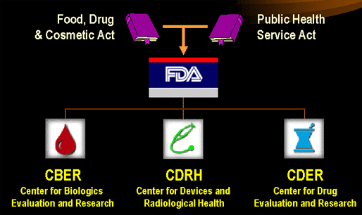 Product-Centric Center: CBER, CDRH, CDER