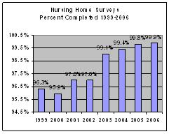 Nursing Home Surveys Percent Completed 1999-2006