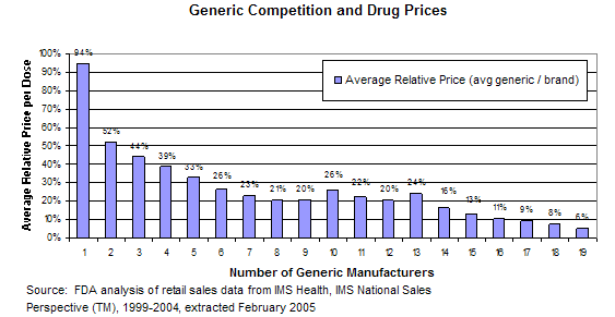 Generic Competition and Drug Prices: Source: FDA analysis of retail sales data from IMS Health, IMS National Sales Perspective (TM), 1999-2004, extracted February 2005