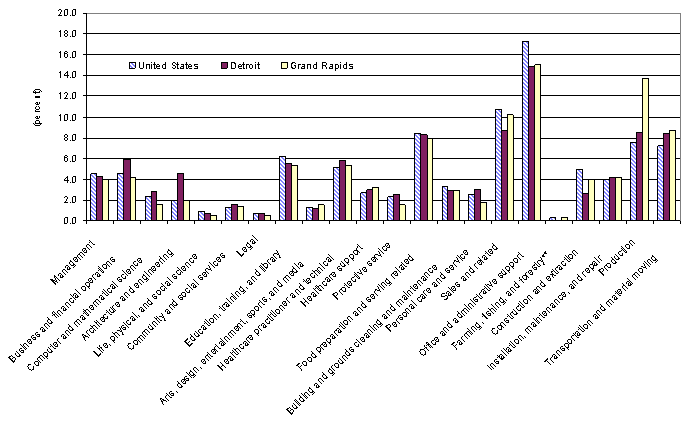 Chart A.  Occupational employment as a share of total employment, United States, Detroit and Grand Rapids, May 2007