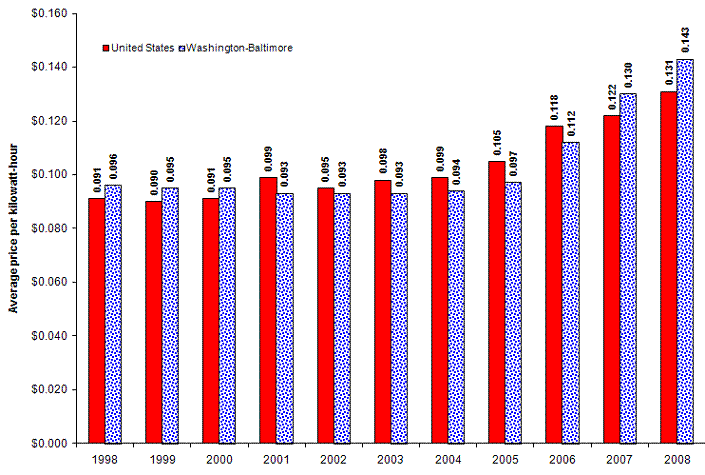 Column graph of utility (piped) gas prices