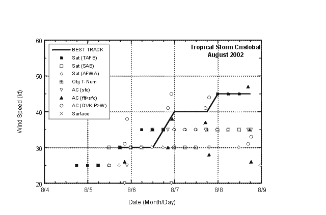 Selected wind observations and best track maximum sustained surface wind speed curve for Tropical Storm Cristobal