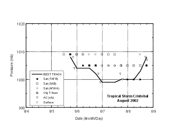 Selected pressure observations and best track minimum central pressure curve for Tropical Storm Cristobal