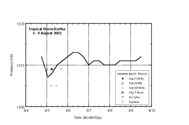 Selected pressure observations and best track minimum central pressure curve for Tropical Storm Bertha