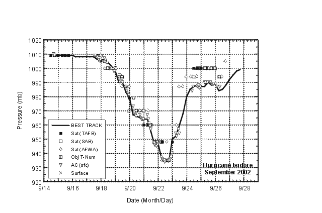 Selected pressure observations and best track minimum central pressure curve for Isidore