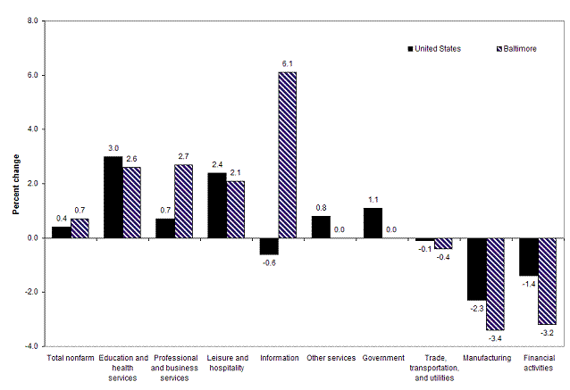 Chart B. Over-the-year percent change in employment by selected industry supersector, United States and the Baltimore metropolitan area, March 2008