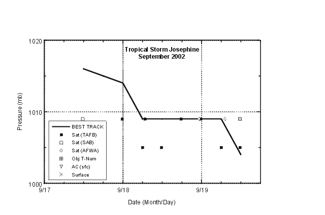 Best track minimum central pressure curve and satellite-derived pressure estimates for Tropical Storm Josephine