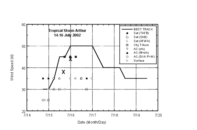 Selected wind speed observations and estimates and best-track maximum  sustained surface wind speed curve for Tropical Storm Arthur