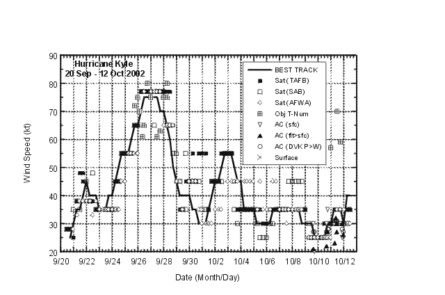 Selected wind observations and best track maximum sustained surface wind speed curve for Hurricane Kyle