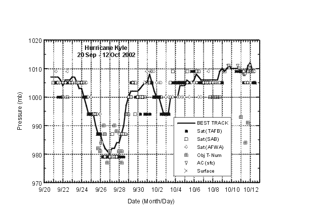 Selected pressure observations and best track minimum central pressure curve for Hurricane Kyle
