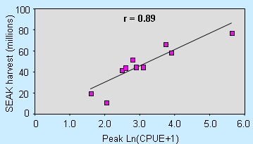 Correlation of SEAK pink salmon harvest and PeakCPUE of juveniles