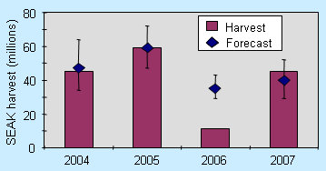 Actual harvest compared to forecast (with 80% CIs) from CPUE forecast models