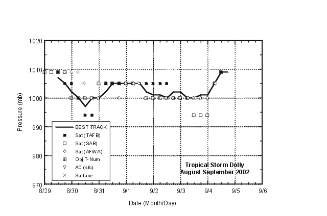 Selected pressure observations and best track minimum central pressure curve for Tropical Storm Dolly