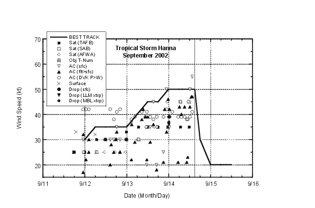 Selected wind observations and best track maximum sustained surface wind speed curve for Tropical Storm Hanna