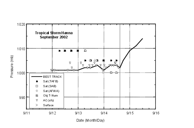 Selected pressure observations and best track minimum central pressure curve for Tropical Storm Hanna